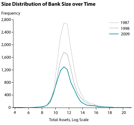 The Evolving Size Distribution of Banks - Economic Synopses - St