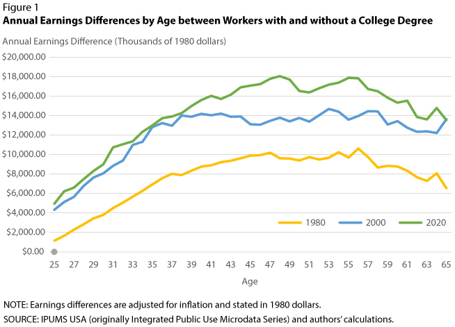 why college is worth the cost essay