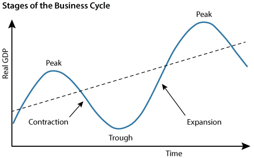 economics essay business cycle
