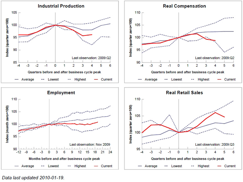 Australia Economic Indicators