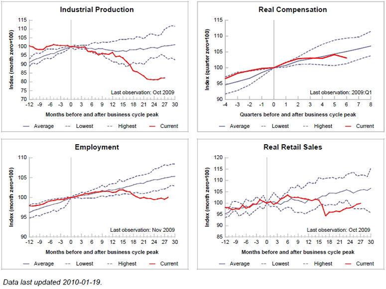 Tracking the Recession Canada St. Louis Fed