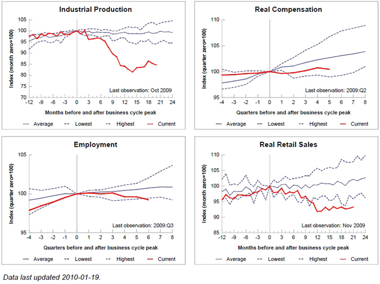 France Economic Indicators