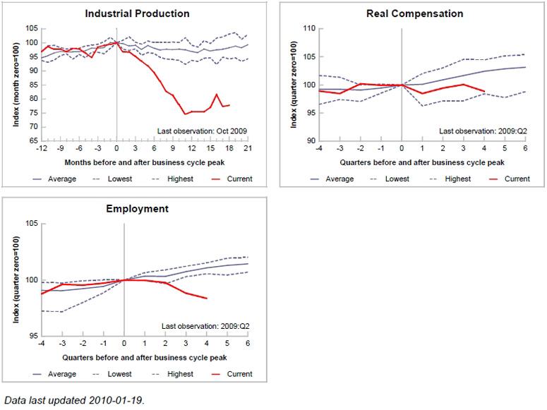 Italy Economic Indicators