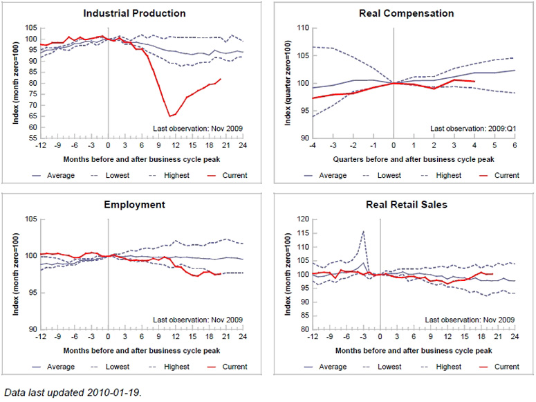 Tracking the Recession - Japan - St. Louis Fed